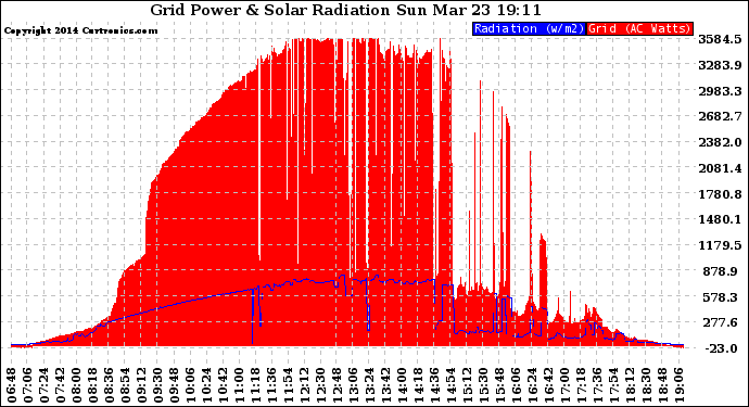 Solar PV/Inverter Performance Grid Power & Solar Radiation