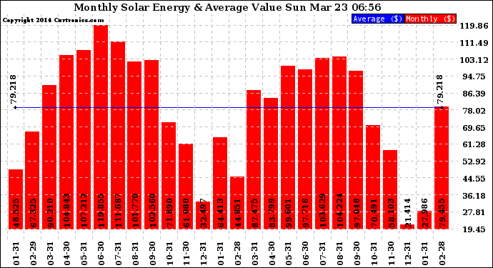 Solar PV/Inverter Performance Monthly Solar Energy Production Value