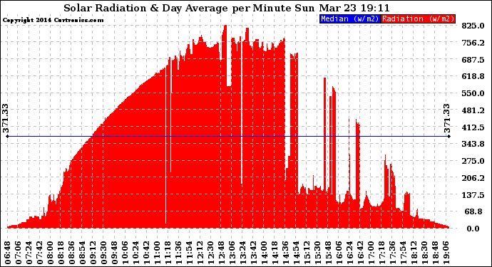 Solar PV/Inverter Performance Solar Radiation & Day Average per Minute