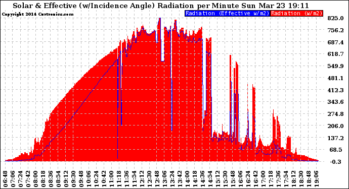 Solar PV/Inverter Performance Solar Radiation & Effective Solar Radiation per Minute