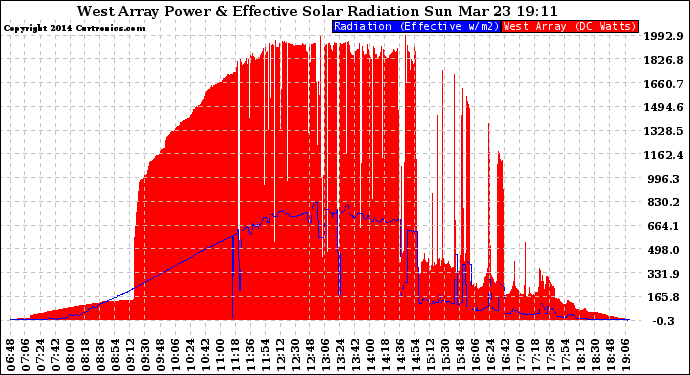 Solar PV/Inverter Performance West Array Power Output & Effective Solar Radiation