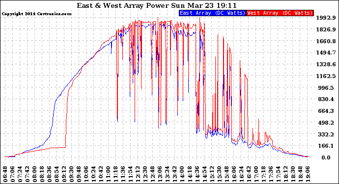 Solar PV/Inverter Performance Photovoltaic Panel Power Output