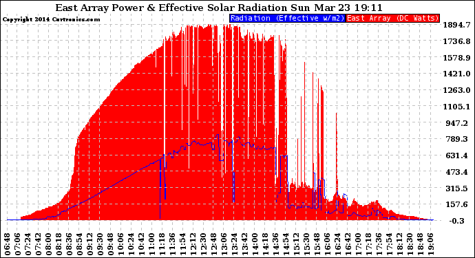 Solar PV/Inverter Performance East Array Power Output & Effective Solar Radiation