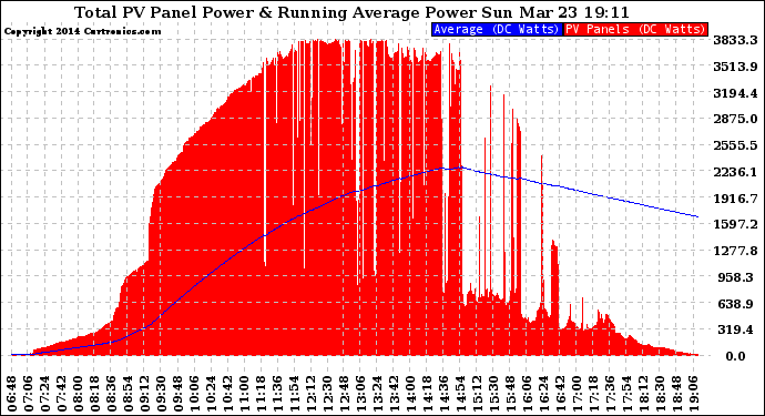 Solar PV/Inverter Performance Total PV Panel & Running Average Power Output