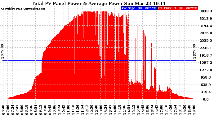 Solar PV/Inverter Performance Total PV Panel Power Output