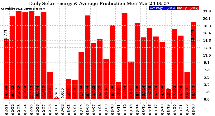 Solar PV/Inverter Performance Daily Solar Energy Production