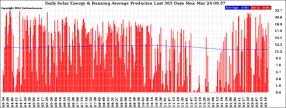 Solar PV/Inverter Performance Daily Solar Energy Production Running Average Last 365 Days