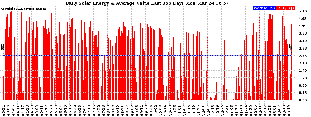 Solar PV/Inverter Performance Daily Solar Energy Production Value Last 365 Days