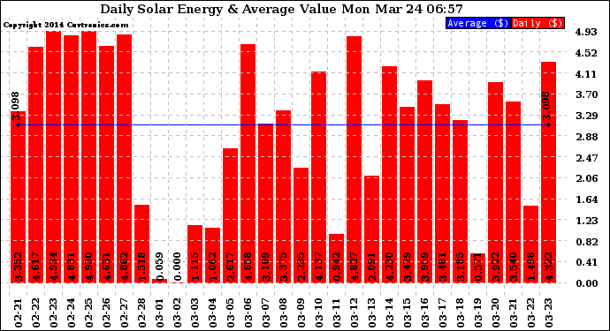 Solar PV/Inverter Performance Daily Solar Energy Production Value