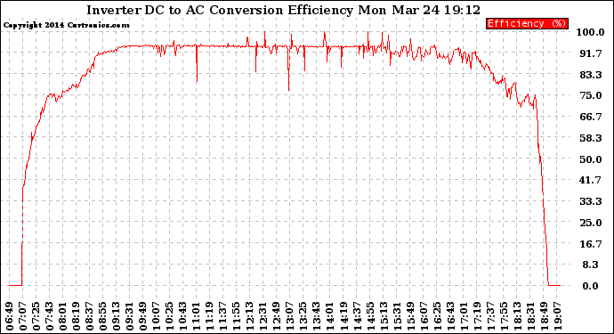 Solar PV/Inverter Performance Inverter DC to AC Conversion Efficiency