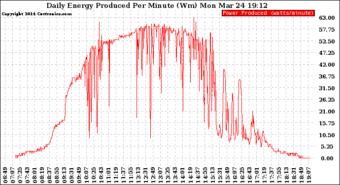 Solar PV/Inverter Performance Daily Energy Production Per Minute