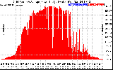 Solar PV/Inverter Performance Inverter Power Output