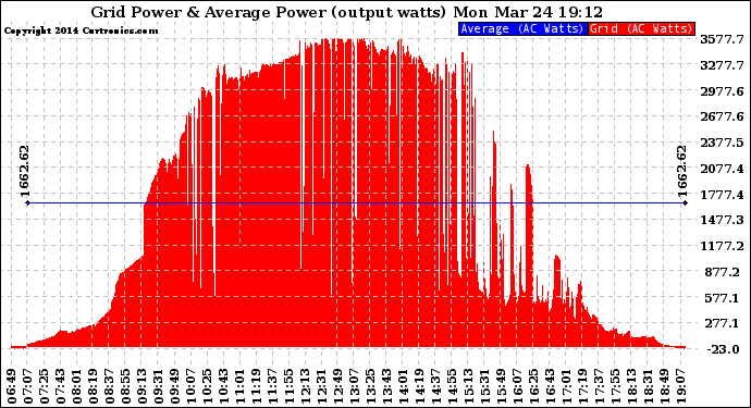 Solar PV/Inverter Performance Inverter Power Output