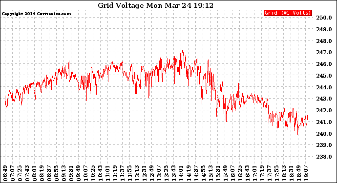 Solar PV/Inverter Performance Grid Voltage