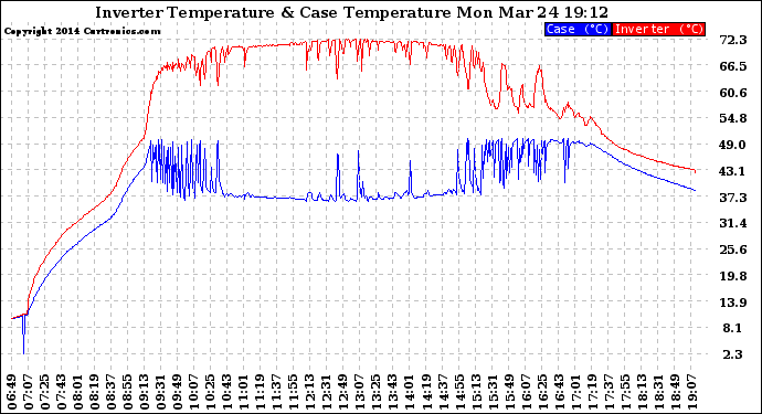 Solar PV/Inverter Performance Inverter Operating Temperature