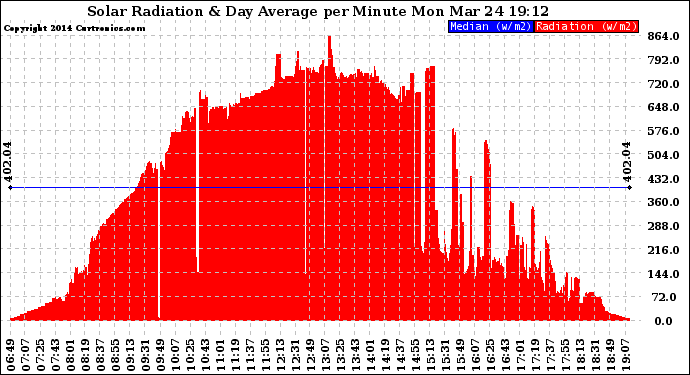 Solar PV/Inverter Performance Solar Radiation & Day Average per Minute