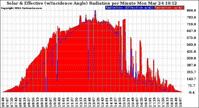 Solar PV/Inverter Performance Solar Radiation & Effective Solar Radiation per Minute