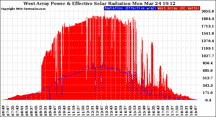 Solar PV/Inverter Performance West Array Power Output & Effective Solar Radiation