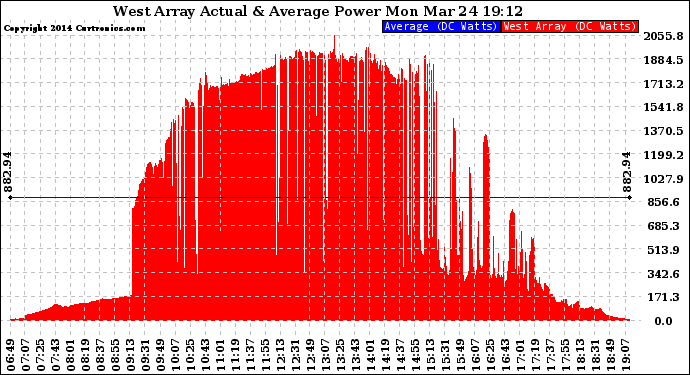 Solar PV/Inverter Performance West Array Actual & Average Power Output