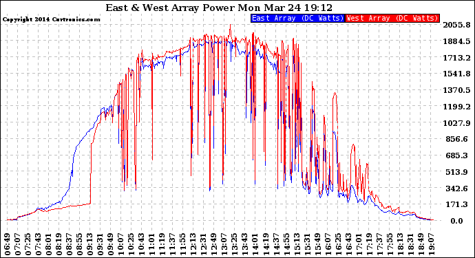 Solar PV/Inverter Performance Photovoltaic Panel Power Output