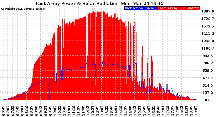 Solar PV/Inverter Performance East Array Power Output & Solar Radiation