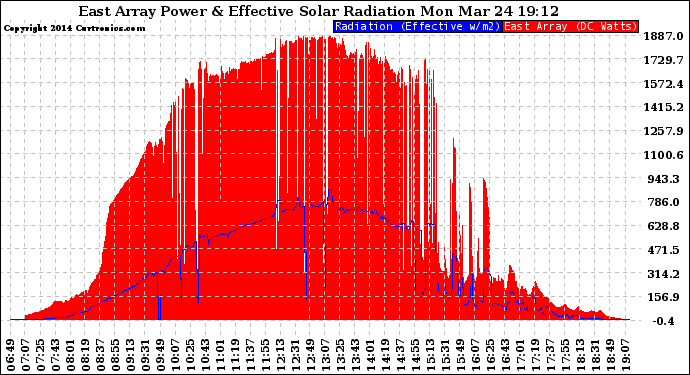 Solar PV/Inverter Performance East Array Power Output & Effective Solar Radiation