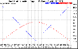 Solar PV/Inverter Performance Sun Altitude Angle & Sun Incidence Angle on PV Panels