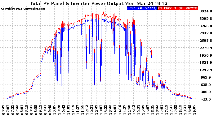 Solar PV/Inverter Performance PV Panel Power Output & Inverter Power Output