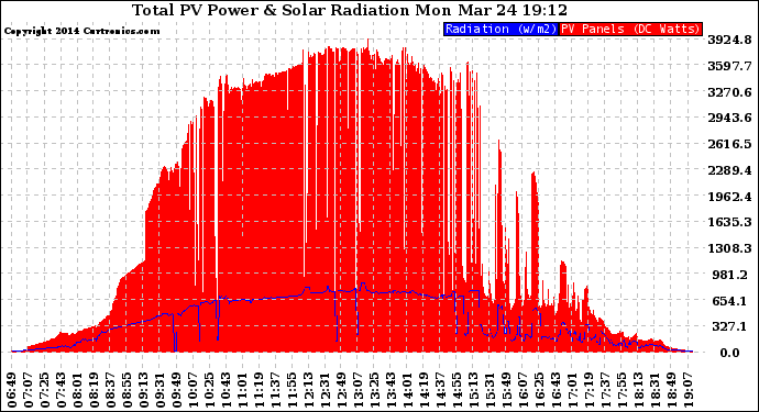 Solar PV/Inverter Performance Total PV Panel Power Output & Solar Radiation