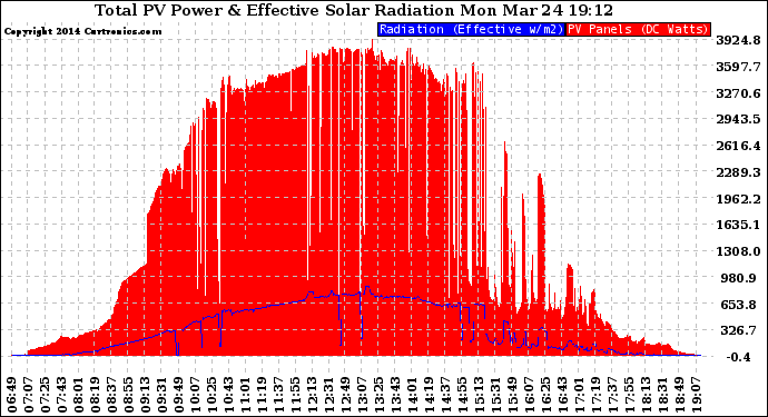 Solar PV/Inverter Performance Total PV Panel Power Output & Effective Solar Radiation