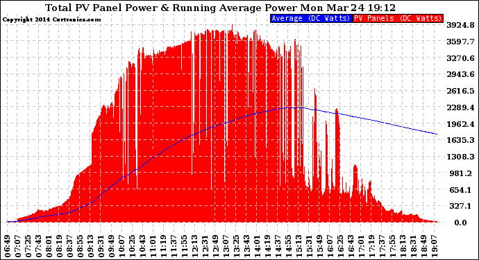 Solar PV/Inverter Performance Total PV Panel & Running Average Power Output