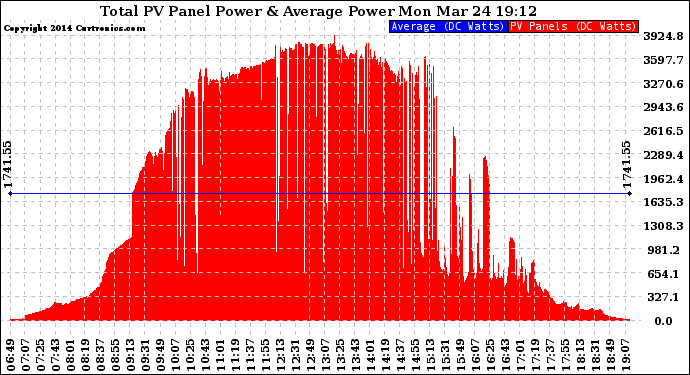 Solar PV/Inverter Performance Total PV Panel Power Output