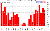 Milwaukee Solar Powered Home WeeklyProductionValue