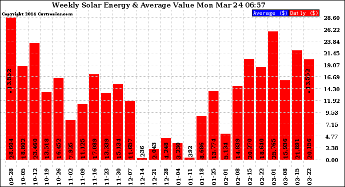 Solar PV/Inverter Performance Weekly Solar Energy Production Value