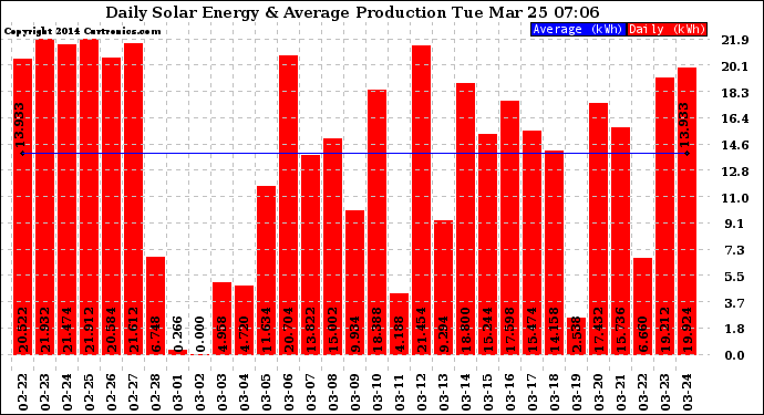 Solar PV/Inverter Performance Daily Solar Energy Production