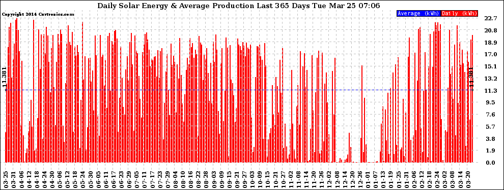 Solar PV/Inverter Performance Daily Solar Energy Production Last 365 Days