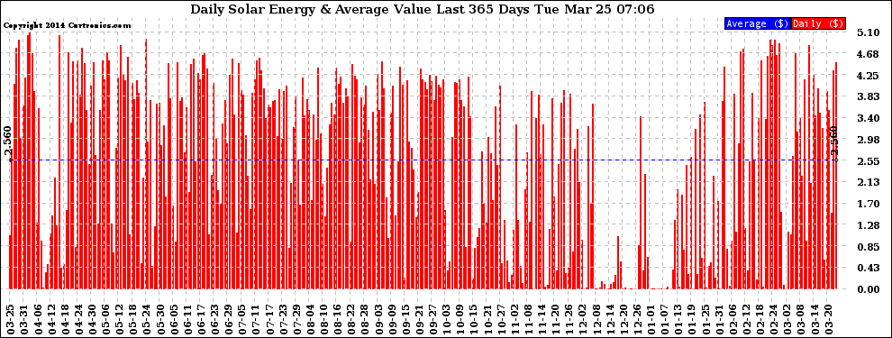 Solar PV/Inverter Performance Daily Solar Energy Production Value Last 365 Days