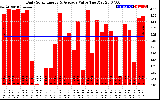 Solar PV/Inverter Performance Daily Solar Energy Production Value