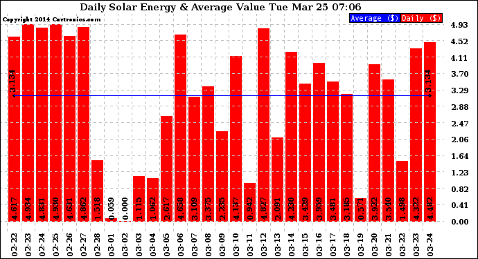 Solar PV/Inverter Performance Daily Solar Energy Production Value