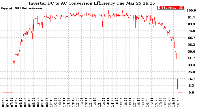 Solar PV/Inverter Performance Inverter DC to AC Conversion Efficiency