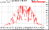 Solar PV/Inverter Performance Daily Energy Production Per Minute