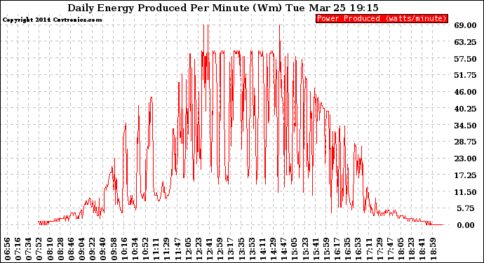 Solar PV/Inverter Performance Daily Energy Production Per Minute