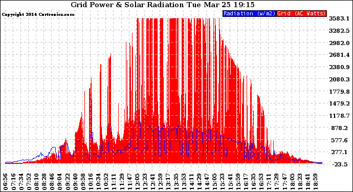 Solar PV/Inverter Performance Grid Power & Solar Radiation