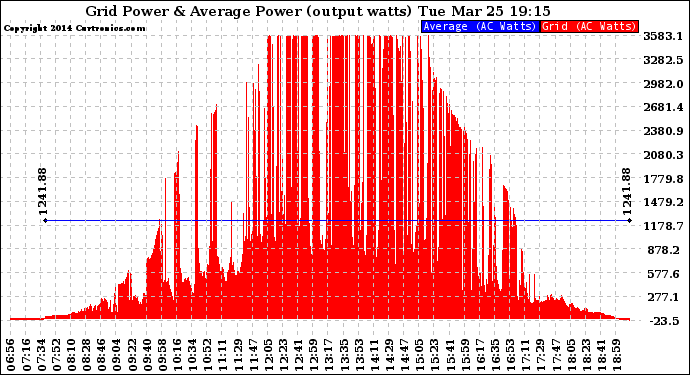 Solar PV/Inverter Performance Inverter Power Output