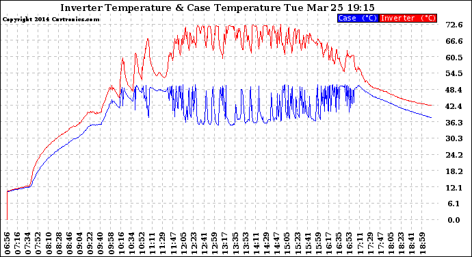 Solar PV/Inverter Performance Inverter Operating Temperature