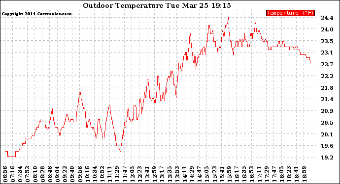 Solar PV/Inverter Performance Outdoor Temperature