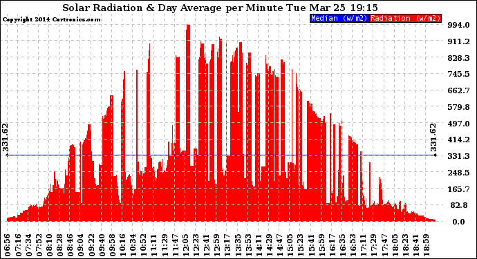 Solar PV/Inverter Performance Solar Radiation & Day Average per Minute