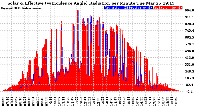 Solar PV/Inverter Performance Solar Radiation & Effective Solar Radiation per Minute