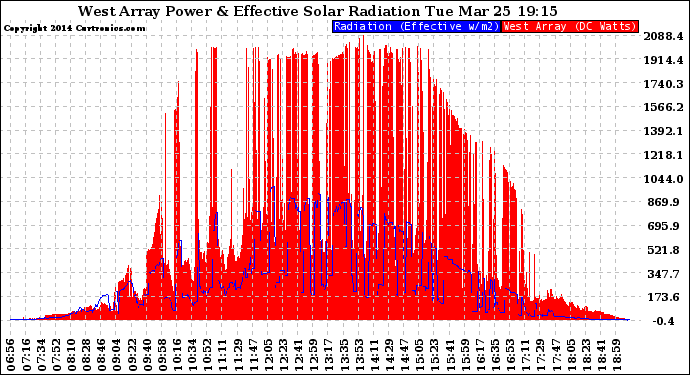 Solar PV/Inverter Performance West Array Power Output & Effective Solar Radiation