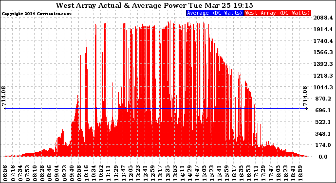 Solar PV/Inverter Performance West Array Actual & Average Power Output